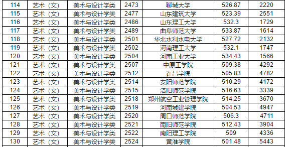 2019年江西省提前批本科藝術(shù)類平行志愿投檔分?jǐn)?shù)線
