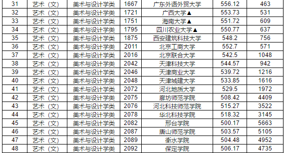 2019年江西省提前批本科藝術(shù)類平行志愿投檔分?jǐn)?shù)線