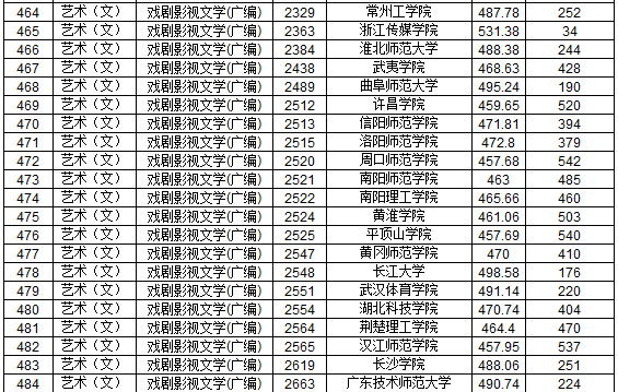 2019年江西省提前批本科藝術(shù)類平行志愿投檔分?jǐn)?shù)線