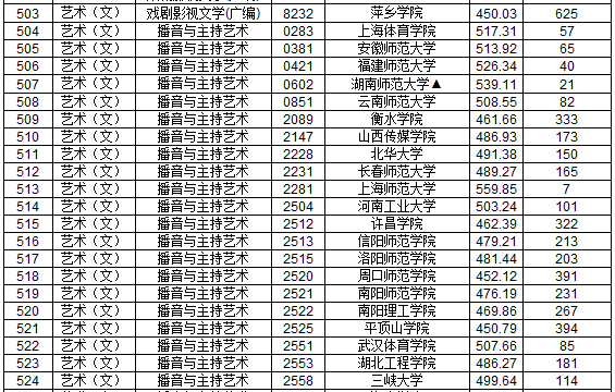 2019年江西省提前批本科藝術(shù)類平行志愿投檔分?jǐn)?shù)線