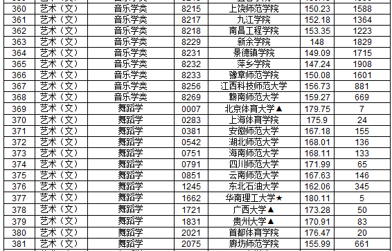 2019年江西省提前批本科藝術(shù)類平行志愿投檔分?jǐn)?shù)線