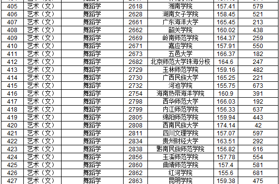 2019年江西省提前批本科藝術(shù)類平行志愿投檔分?jǐn)?shù)線