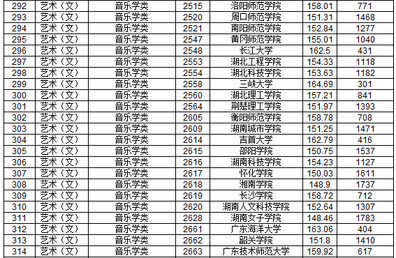 2019年江西省提前批本科藝術(shù)類平行志愿投檔分?jǐn)?shù)線