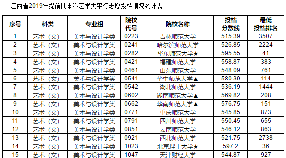 2019年江西省提前批本科藝術(shù)類平行志愿投檔分?jǐn)?shù)線