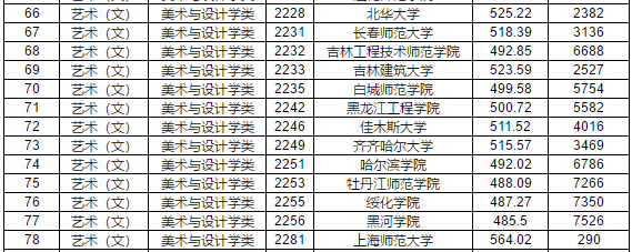 2019年江西省提前批本科藝術(shù)類平行志愿投檔分?jǐn)?shù)線