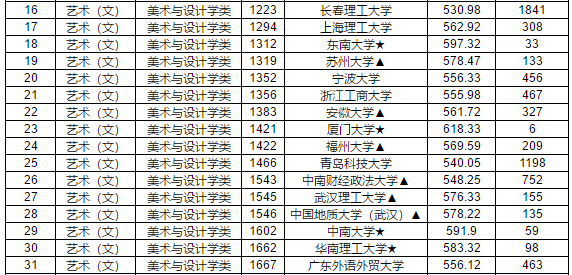 2019年江西省提前批本科藝術(shù)類平行志愿投檔分?jǐn)?shù)線