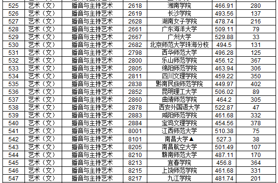 2019年江西省提前批本科藝術(shù)類平行志愿投檔分?jǐn)?shù)線