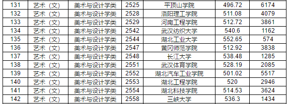 2019年江西省提前批本科藝術(shù)類平行志愿投檔分?jǐn)?shù)線