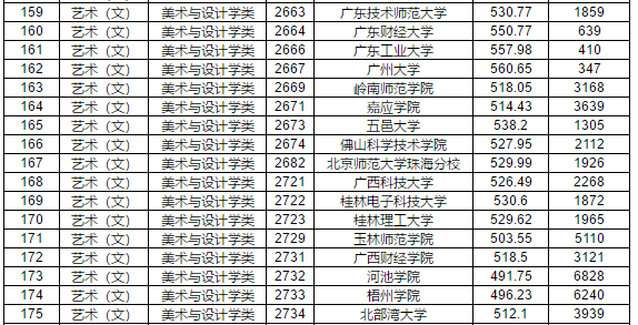 2019年江西省提前批本科藝術(shù)類平行志愿投檔分?jǐn)?shù)線