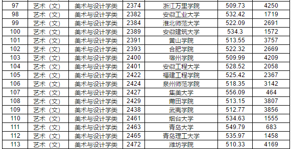 2019年江西省提前批本科藝術(shù)類平行志愿投檔分?jǐn)?shù)線