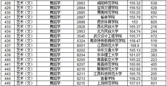 2019年江西省提前批本科藝術(shù)類平行志愿投檔分?jǐn)?shù)線