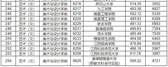 2019年江西省提前批本科藝術(shù)類平行志愿投檔分?jǐn)?shù)線