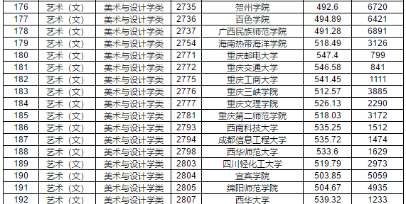 2019年江西省提前批本科藝術(shù)類平行志愿投檔分?jǐn)?shù)線
