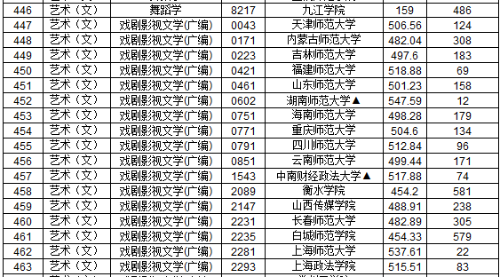 2019年江西省提前批本科藝術(shù)類平行志愿投檔分?jǐn)?shù)線