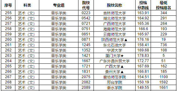2019年江西省提前批本科藝術(shù)類平行志愿投檔分?jǐn)?shù)線