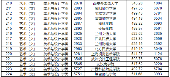 2019年江西省提前批本科藝術(shù)類平行志愿投檔分?jǐn)?shù)線
