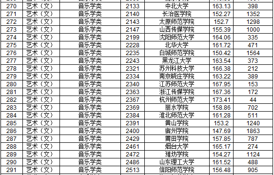 2019年江西省提前批本科藝術(shù)類平行志愿投檔分?jǐn)?shù)線