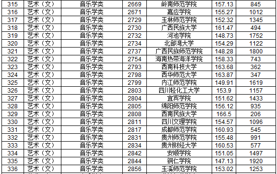 2019年江西省提前批本科藝術(shù)類平行志愿投檔分?jǐn)?shù)線