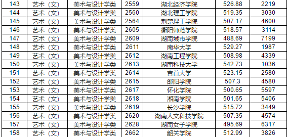 2019年江西省提前批本科藝術(shù)類平行志愿投檔分?jǐn)?shù)線