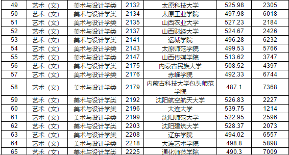 2019年江西省提前批本科藝術(shù)類平行志愿投檔分?jǐn)?shù)線