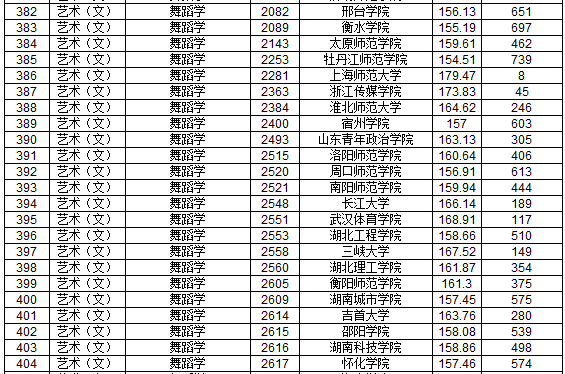 2019年江西省提前批本科藝術(shù)類平行志愿投檔分?jǐn)?shù)線