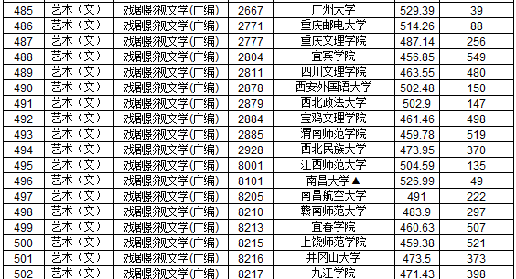 2019年江西省提前批本科藝術(shù)類平行志愿投檔分?jǐn)?shù)線