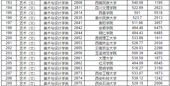 2019年江西省提前批本科藝術(shù)類平行志愿投檔分?jǐn)?shù)線
