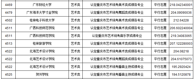 2019年重慶市藝術(shù)類本科批A段平行志愿投檔最低分