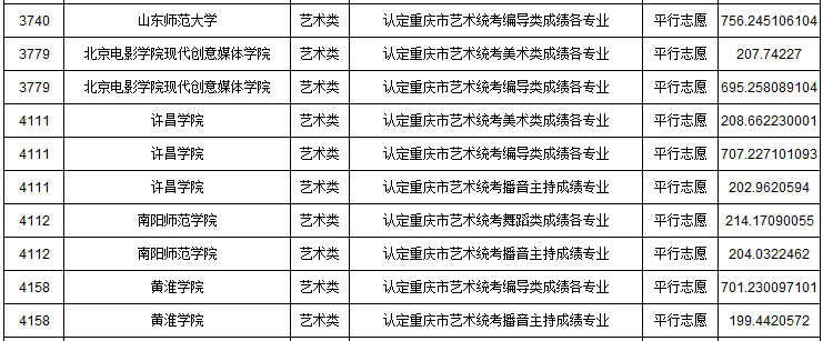 2019年重慶市藝術(shù)類本科批A段平行志愿投檔最低分