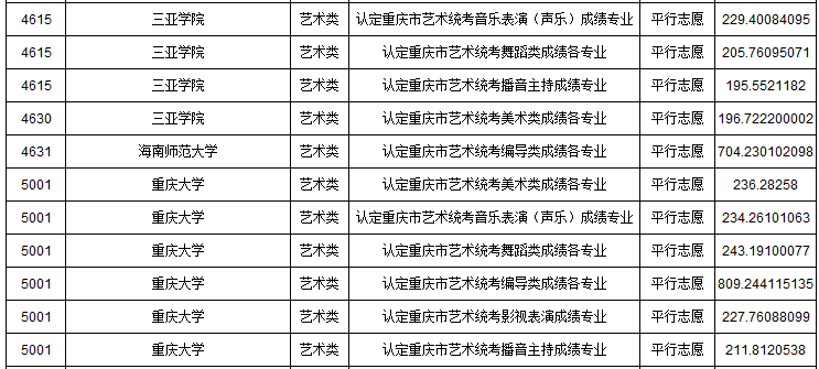 2019年重慶市藝術(shù)類本科批A段平行志愿投檔最低分