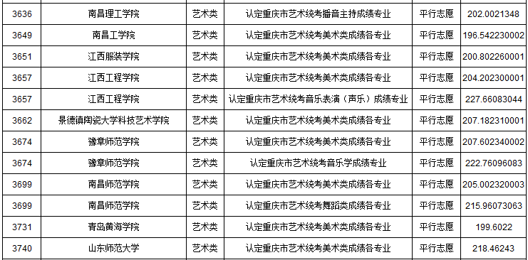 2019年重慶市藝術(shù)類本科批A段平行志愿投檔最低分