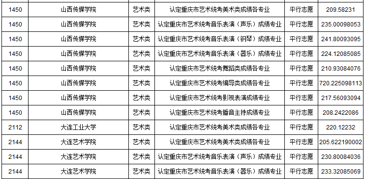 2019年重慶市藝術(shù)類本科批A段平行志愿投檔最低分
