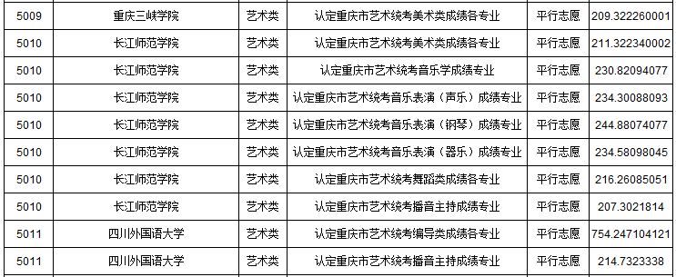2019年重慶市藝術(shù)類本科批A段平行志愿投檔最低分