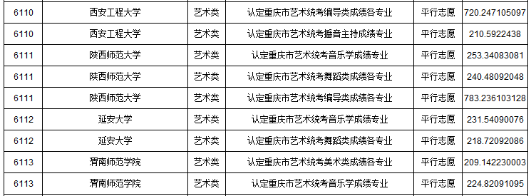 2019年重慶市藝術(shù)類本科批A段平行志愿投檔最低分