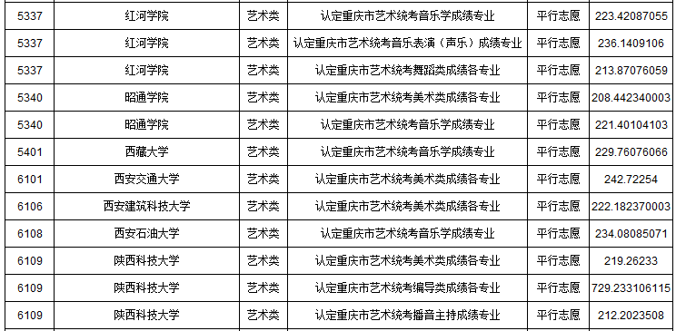 2019年重慶市藝術(shù)類本科批A段平行志愿投檔最低分