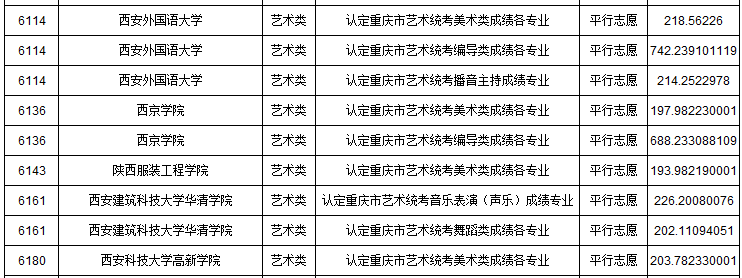 2019年重慶市藝術(shù)類本科批A段平行志愿投檔最低分