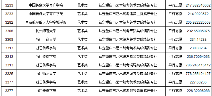 2019年重慶市藝術(shù)類本科批A段平行志愿投檔最低分