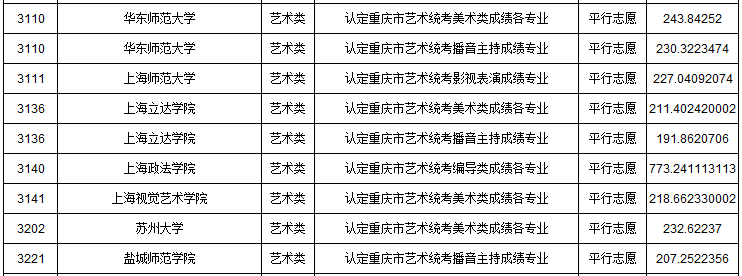 2019年重慶市藝術(shù)類本科批A段平行志愿投檔最低分