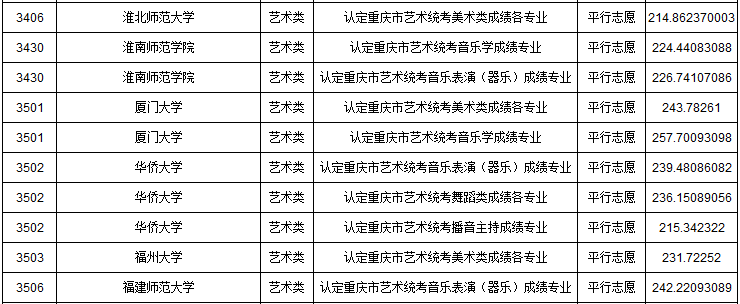 2019年重慶市藝術(shù)類本科批A段平行志愿投檔最低分