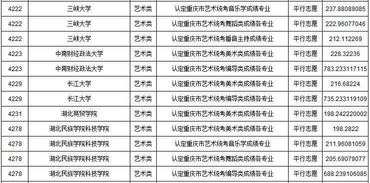 2019年重慶市藝術(shù)類本科批A段平行志愿投檔最低分