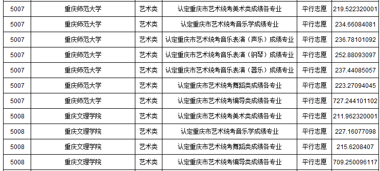 2019年重慶市藝術(shù)類本科批A段平行志愿投檔最低分