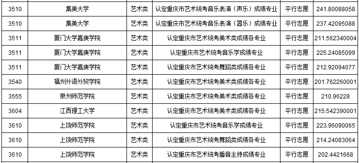 2019年重慶市藝術(shù)類本科批A段平行志愿投檔最低分