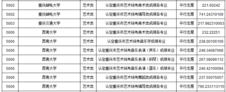 2019年重慶市藝術(shù)類本科批A段平行志愿投檔最低分