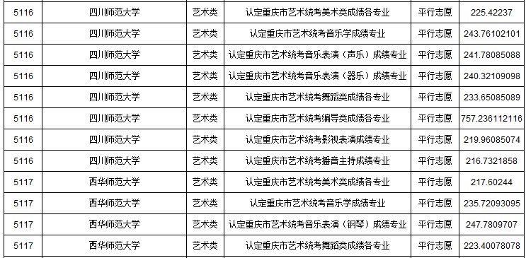 2019年重慶市藝術(shù)類本科批A段平行志愿投檔最低分