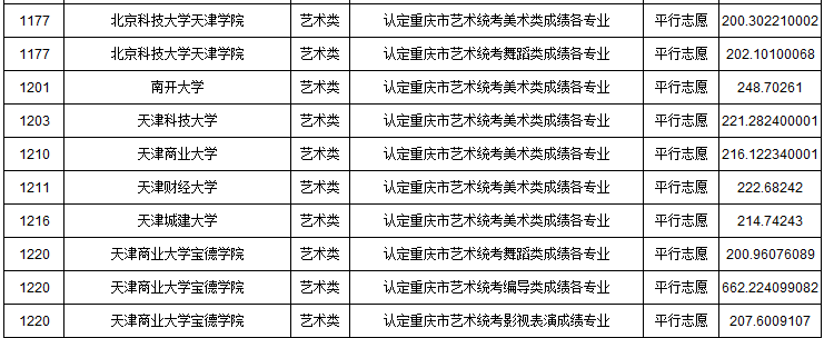2019年重慶市藝術(shù)類本科批A段平行志愿投檔最低分