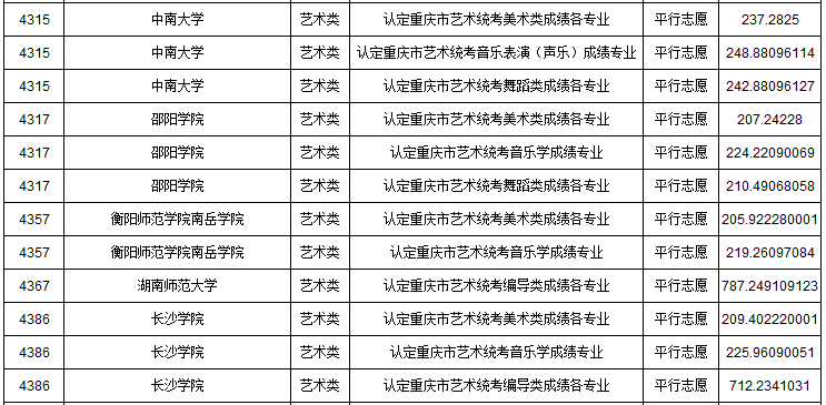 2019年重慶市藝術(shù)類本科批A段平行志愿投檔最低分