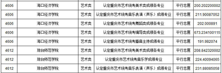 2019年重慶市藝術(shù)類本科批A段平行志愿投檔最低分