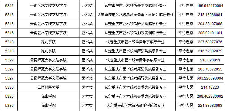 2019年重慶市藝術(shù)類本科批A段平行志愿投檔最低分