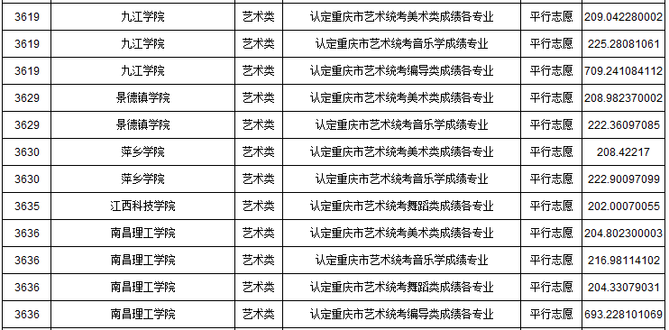 2019年重慶市藝術(shù)類本科批A段平行志愿投檔最低分