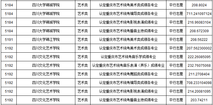 2019年重慶市藝術(shù)類本科批A段平行志愿投檔最低分